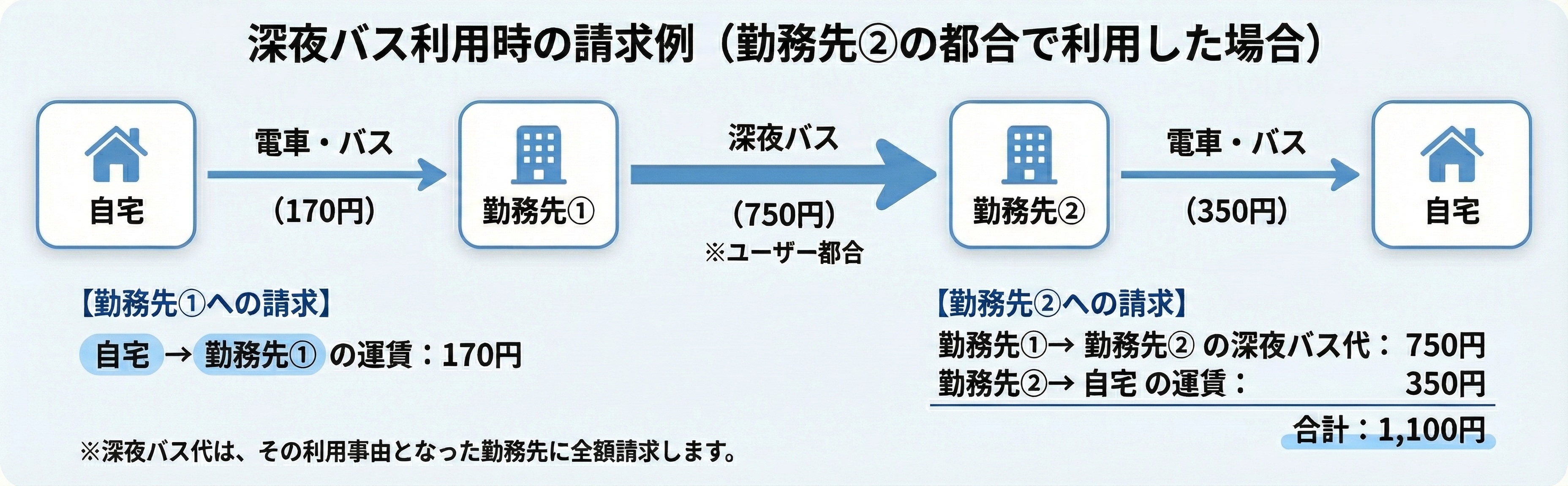 深夜バス利用時の請求例の図解