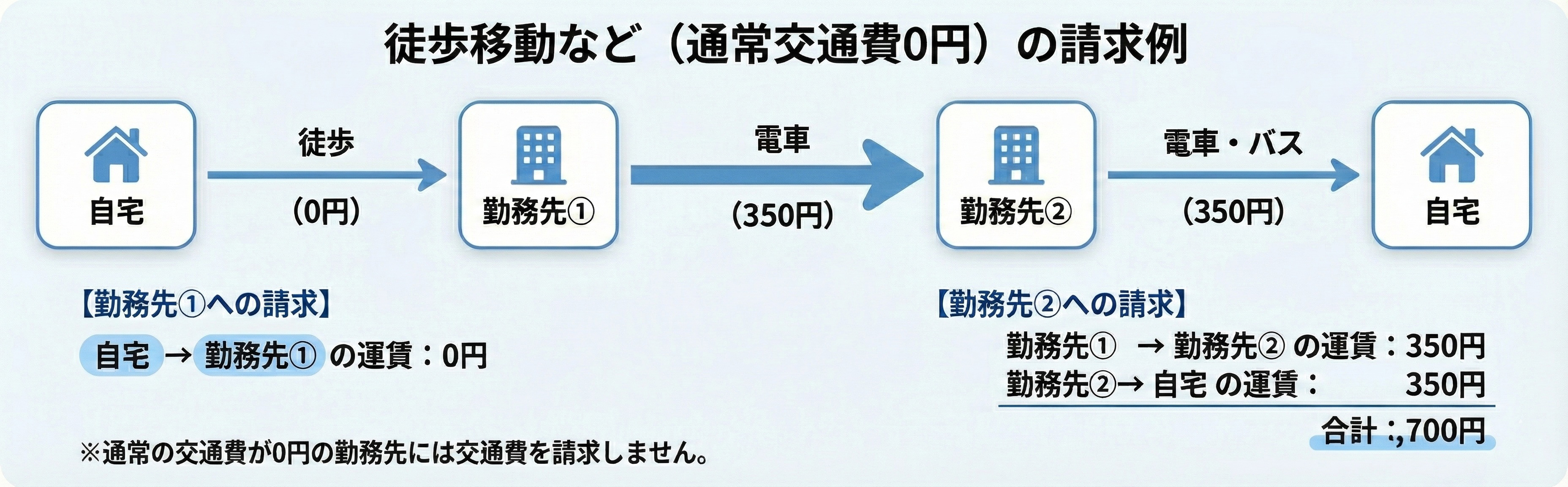 徒歩移動など（通常交通費0円）の請求例の図解
