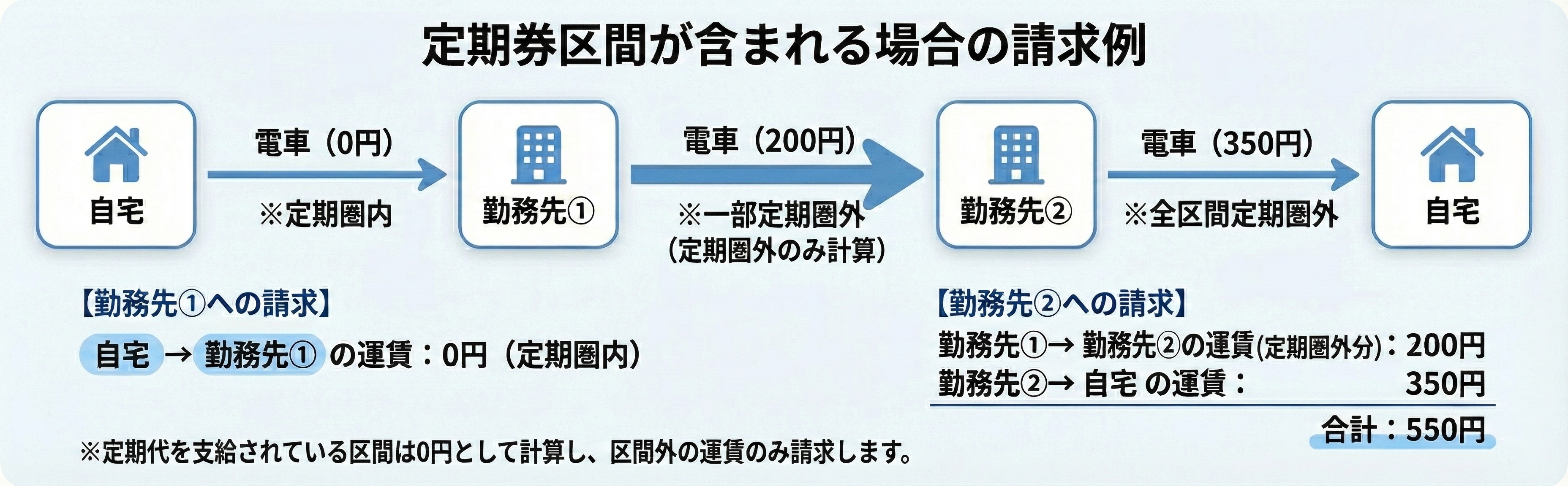 定期券区間が含まれる場合の請求例の図解