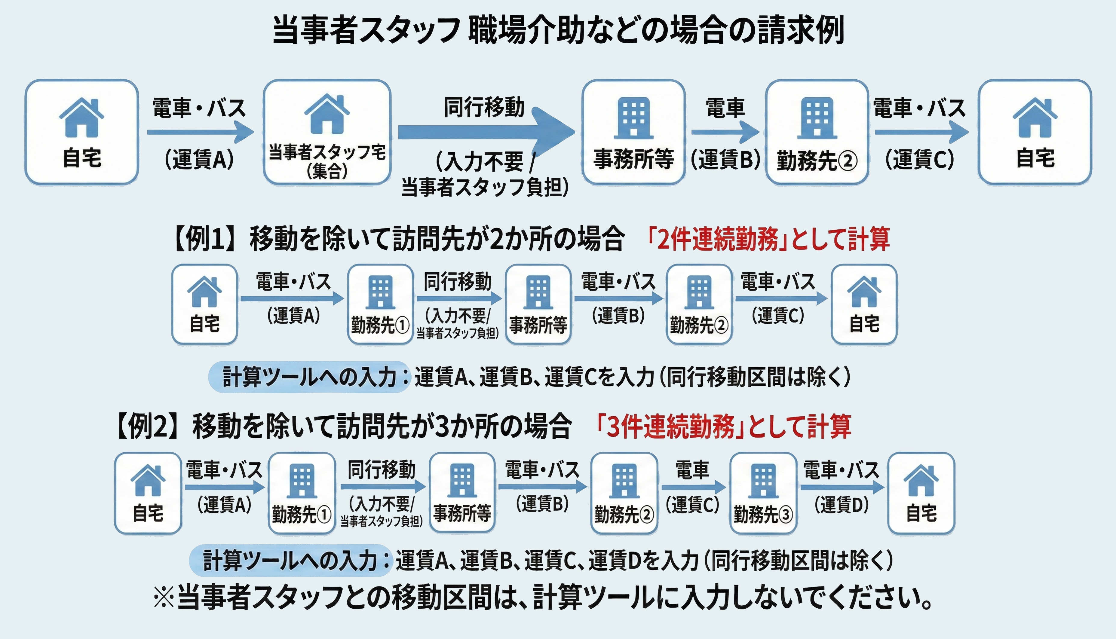 当事者スタッフ職場介助時の入力例の図解
